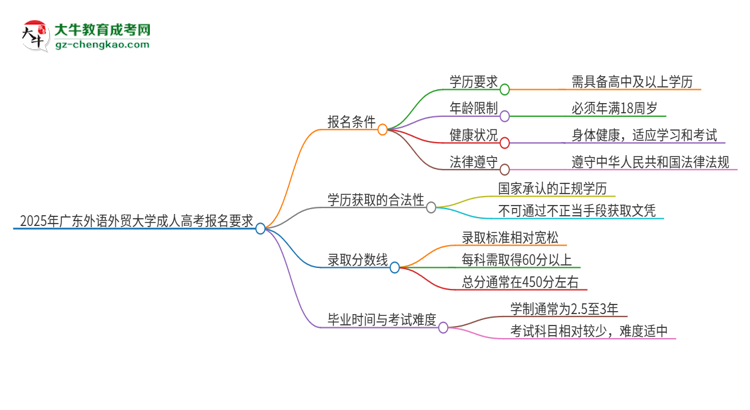 2025年廣東外語外貿(mào)大學的成人高考報名要求有哪些限制？思維導圖