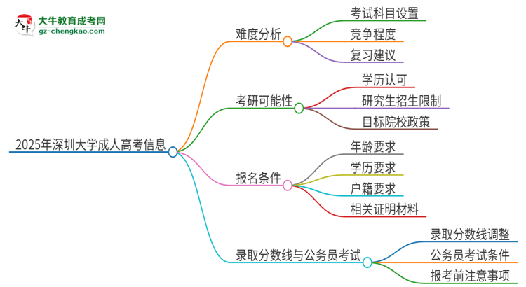 2025年深圳大學(xué)成人高考有多難？思維導(dǎo)圖