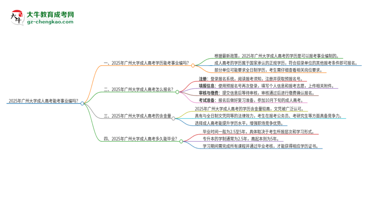 2025年廣州大學(xué)成人高考能考事業(yè)編嗎？思維導(dǎo)圖