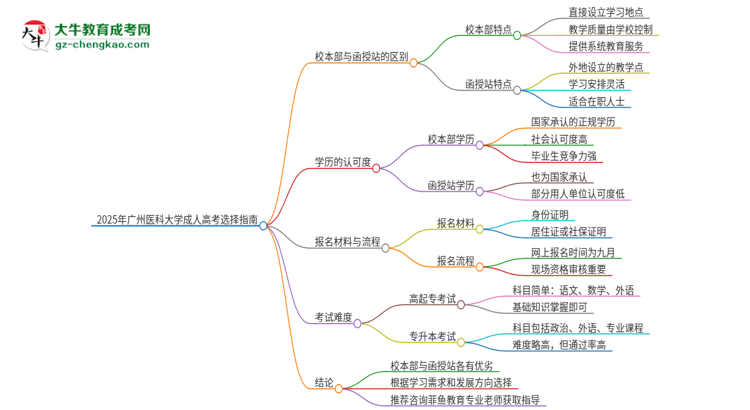 2025年廣州醫(yī)科大學(xué)成人高考校本部和函授站哪個好一點？思維導(dǎo)圖