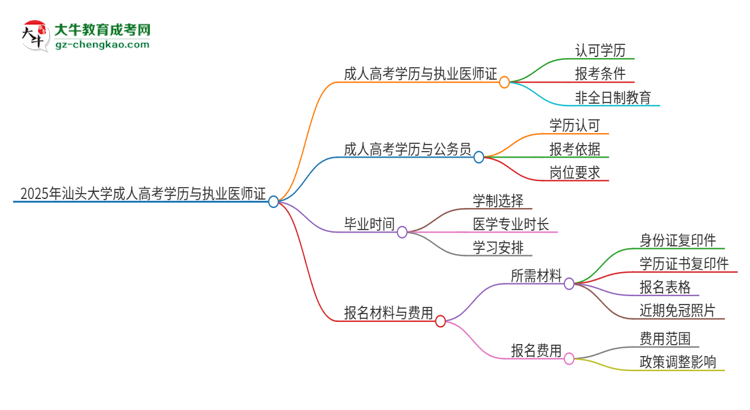 2025年汕頭大學(xué)的成人高考學(xué)歷能報考執(zhí)業(yè)醫(yī)師證嗎？思維導(dǎo)圖