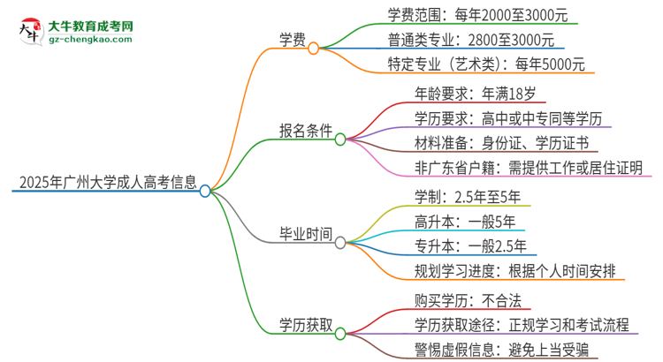 2025年廣州大學成人高考一年學費要多少？思維導(dǎo)圖