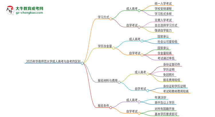 2025年華南師范大學(xué)成人高考和自考有什么不一樣思維導(dǎo)圖