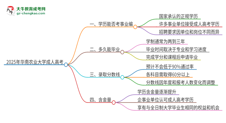 2025年華南農(nóng)業(yè)大學(xué)成人高考能考事業(yè)編嗎？思維導(dǎo)圖