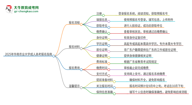 2025年華南農(nóng)業(yè)大學(xué)成人高考報(bào)名流程是什么？思維導(dǎo)圖