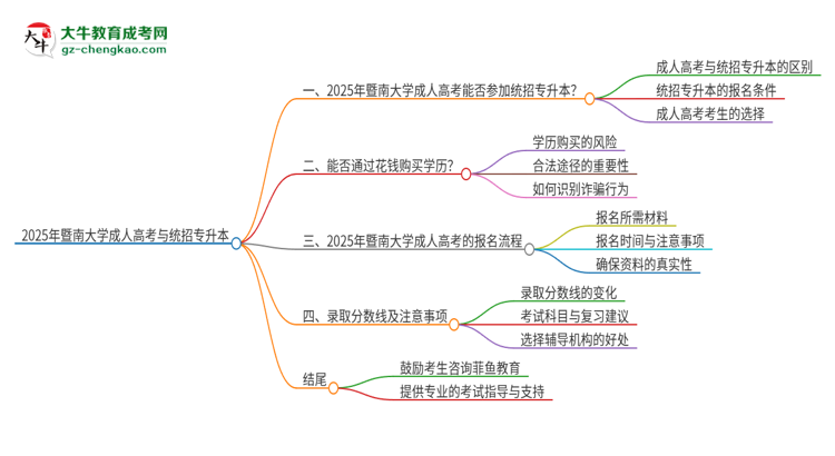 2025年暨南大學考完成人高考還能參加統(tǒng)招專升本嗎？思維導圖