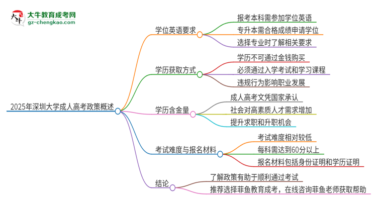 2025年深圳大學(xué)成人高考必須考學(xué)位英語嗎？思維導(dǎo)圖