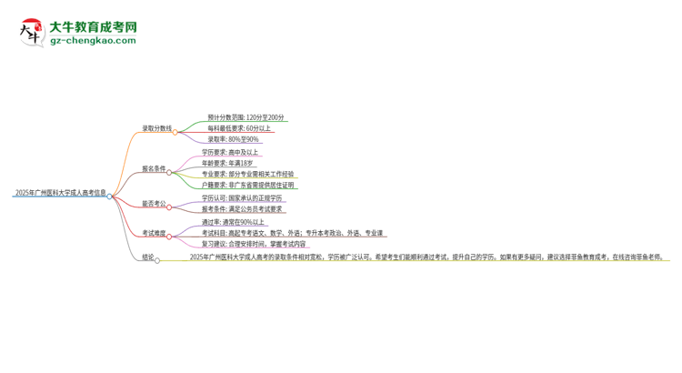 2025年廣州醫(yī)科大學成人高考需要考幾分能被錄??？思維導圖