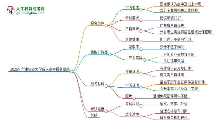 2025年華南農(nóng)業(yè)大學(xué)的成人高考報(bào)名要求有哪些限制？思維導(dǎo)圖