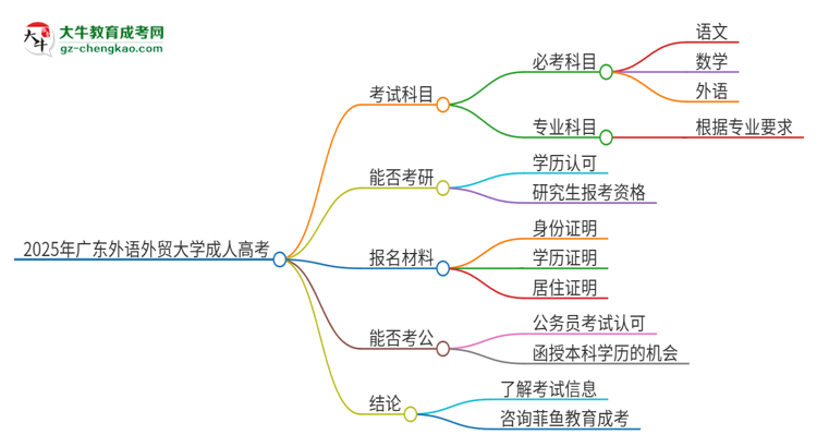 2025年廣東外語外貿(mào)大學(xué)成人高考入學(xué)考試考幾科？思維導(dǎo)圖