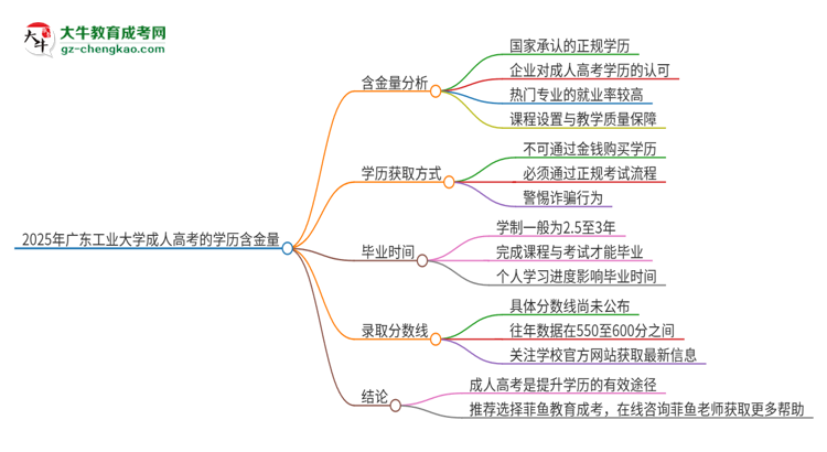 2025年廣東工業(yè)大學(xué)成人高考的學(xué)歷含金量怎么樣？思維導(dǎo)圖