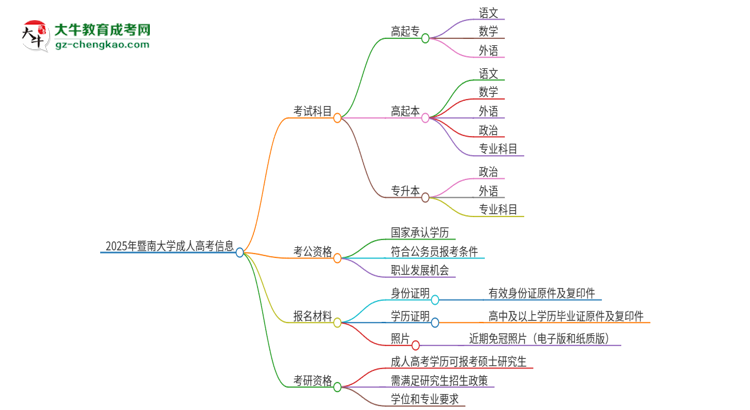 2025年暨南大學(xué)成人高考入學(xué)考試考幾科？思維導(dǎo)圖