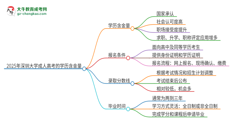 2025年深圳大學(xué)成人高考的學(xué)歷含金量怎么樣？思維導(dǎo)圖