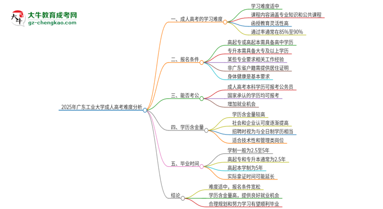 2025年廣東工業(yè)大學(xué)成人高考有多難？思維導(dǎo)圖