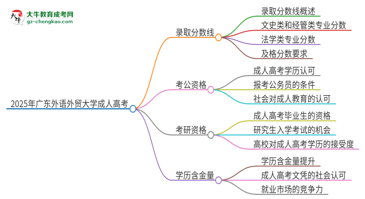 2025年廣東外語(yǔ)外貿(mào)大學(xué)成人高考需要考幾分能被錄取？思維導(dǎo)圖