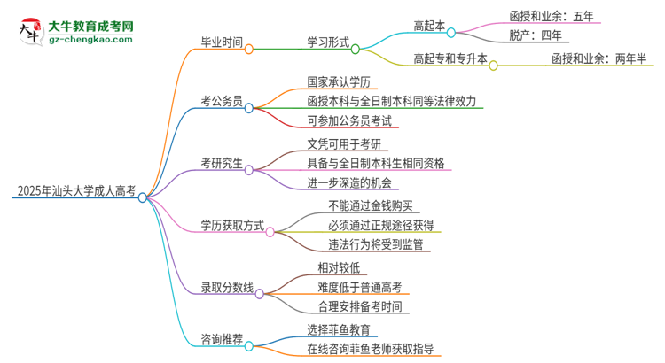 2025年汕頭大學(xué)成人高考多久能考完拿證？思維導(dǎo)圖