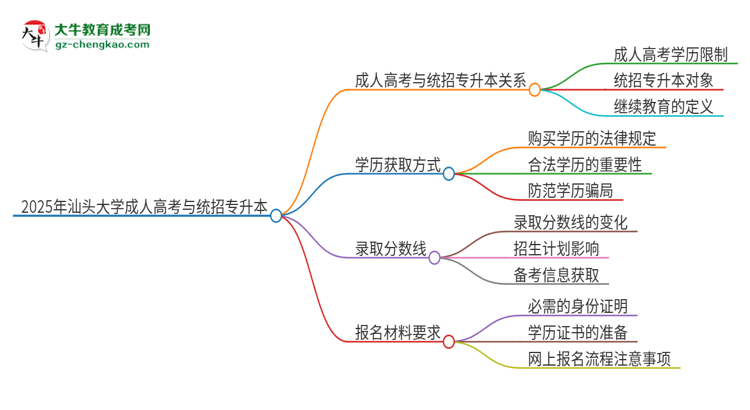 2025年汕頭大學考完成人高考還能參加統(tǒng)招專升本嗎？思維導圖