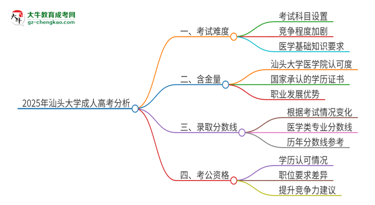 2025年汕頭大學(xué)成人高考有多難？思維導(dǎo)圖