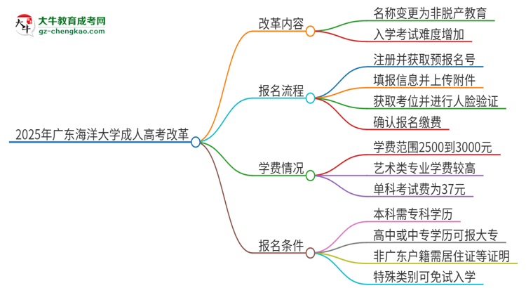 2025年廣東海洋大學(xué)成人高考改革了哪些內(nèi)容？思維導(dǎo)圖