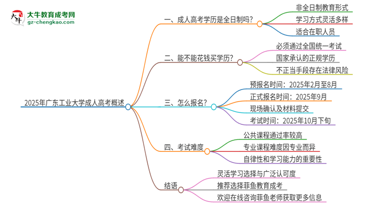 2025年廣東工業(yè)大學(xué)成人高考的是全日制的嗎？思維導(dǎo)圖