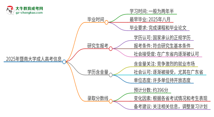 2025年暨南大學(xué)成人高考多久能考完拿證？思維導(dǎo)圖