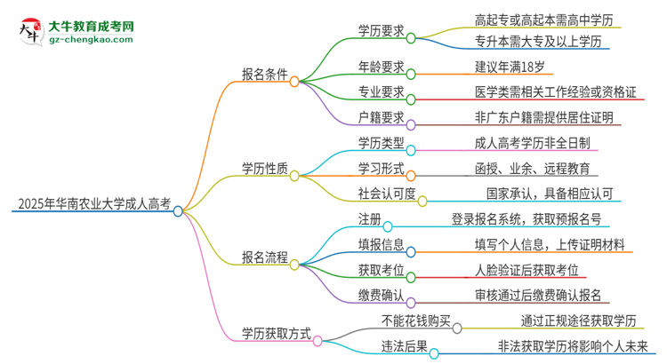 2025年華南農(nóng)業(yè)大學(xué)成人高考的是全日制的嗎？思維導(dǎo)圖