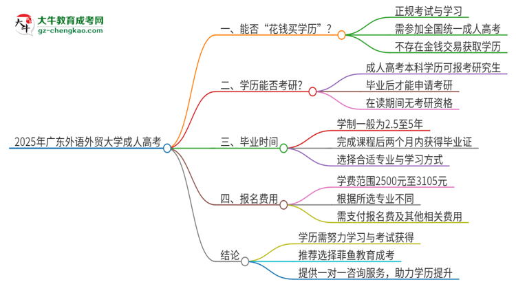 2025年廣東外語外貿(mào)大學(xué)成人高考學(xué)歷能花錢買到！真的嗎？思維導(dǎo)圖