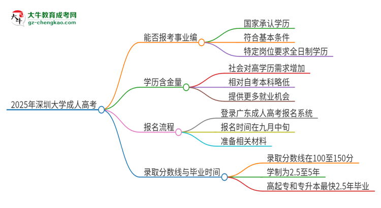 2025年深圳大學(xué)成人高考能考事業(yè)編嗎？思維導(dǎo)圖