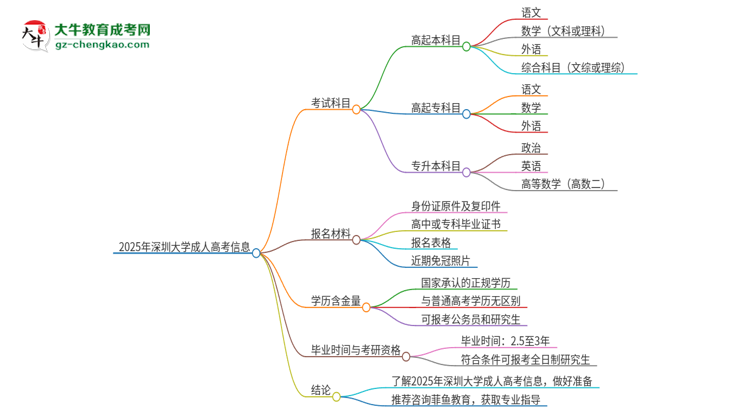 2025年深圳大學(xué)成人高考入學(xué)考試考幾科？思維導(dǎo)圖