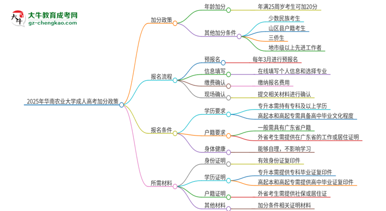 2025年華南農(nóng)業(yè)大學(xué)成人高考能加分嗎？加分條件是什么？思維導(dǎo)圖