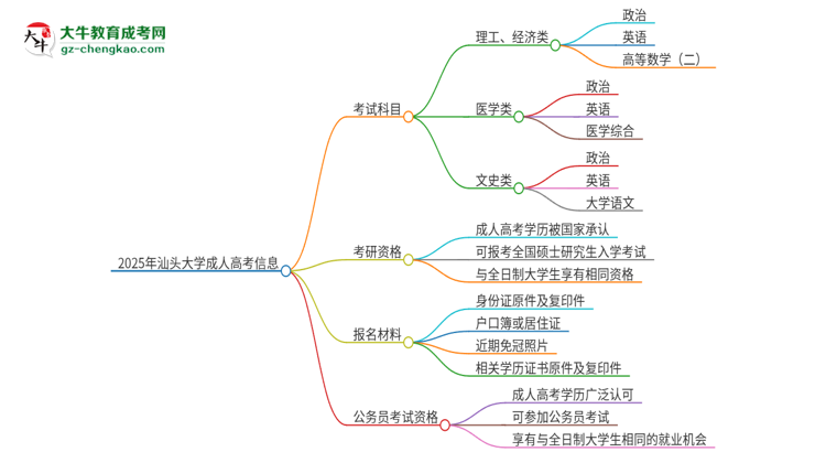 2025年汕頭大學(xué)成人高考入學(xué)考試考幾科？思維導(dǎo)圖