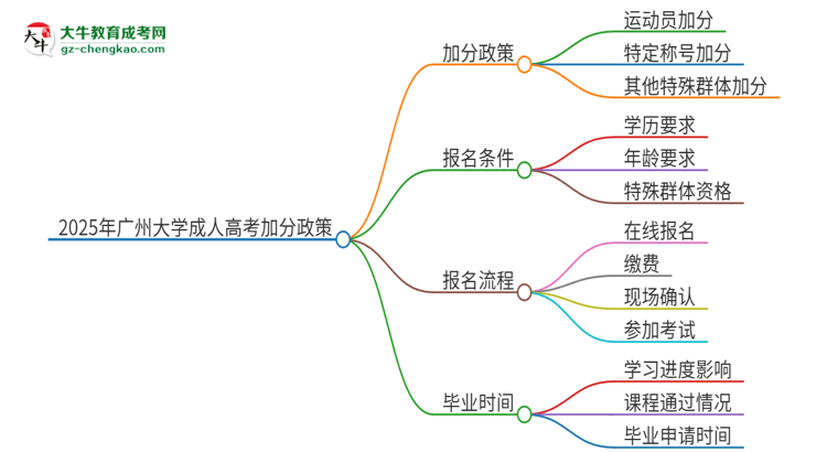 2025年廣州大學(xué)成人高考能加分嗎？加分條件是什么？思維導(dǎo)圖