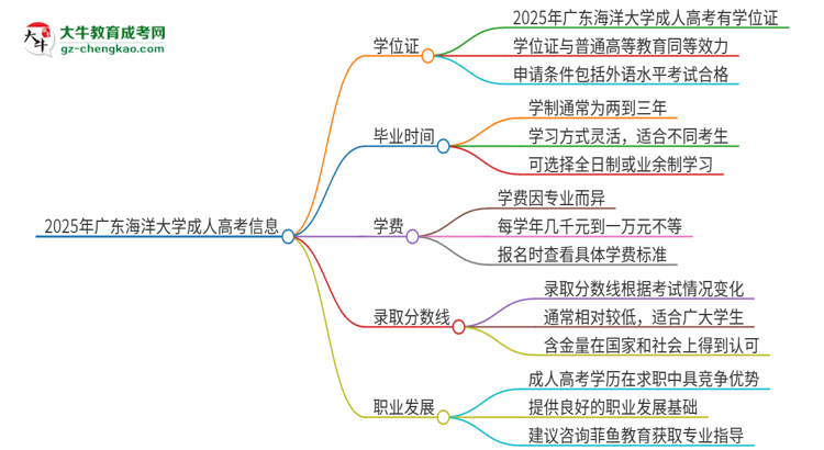 2025年廣東海洋大學(xué)成人高考能拿到學(xué)位證嗎？思維導(dǎo)圖