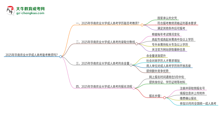 2025年華南農(nóng)業(yè)大學(xué)成人高考能考教資嗎？思維導(dǎo)圖