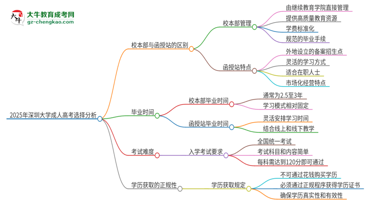 2025年深圳大學(xué)成人高考校本部和函授站哪個好一點？思維導(dǎo)圖