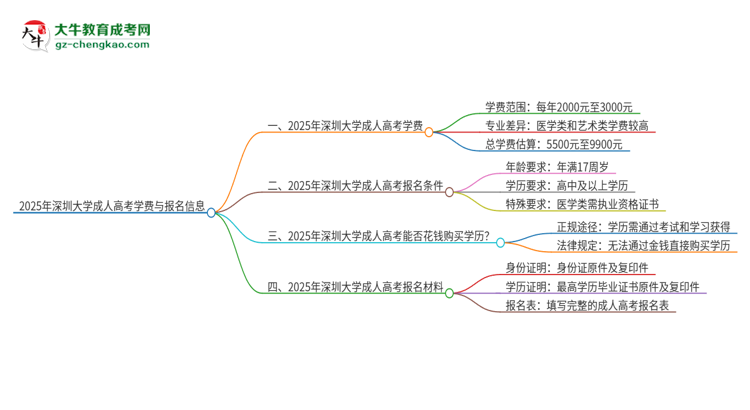 2025年深圳大學(xué)成人高考一年學(xué)費(fèi)要多少？思維導(dǎo)圖