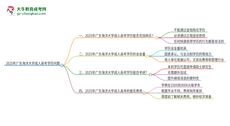 2025年廣東海洋大學成人高考學歷能花錢買到！真的嗎？思維導圖