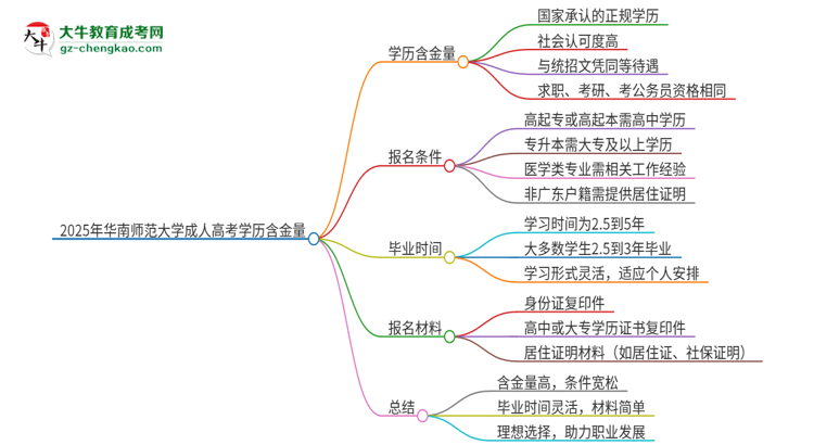 2025年華南師范大學(xué)成人高考的學(xué)歷含金量怎么樣？思維導(dǎo)圖