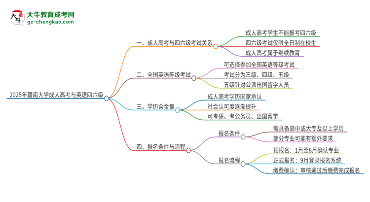 2025年暨南大學(xué)讀成人高考能考四六級嗎？思維導(dǎo)圖