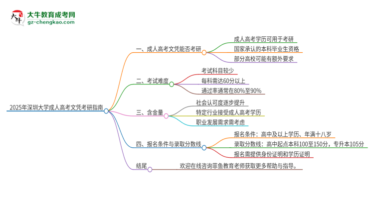 2025年深圳大學(xué)成人高考文憑能考研嗎？思維導(dǎo)圖