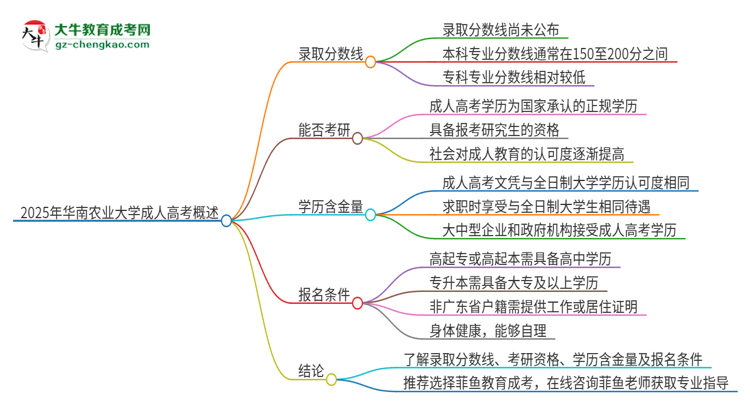 2025年華南農(nóng)業(yè)大學(xué)成人高考需要考幾分能被錄?。克季S導(dǎo)圖