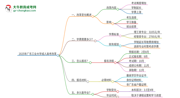 2025年廣東工業(yè)大學(xué)成人高考改革了哪些內(nèi)容？思維導(dǎo)圖