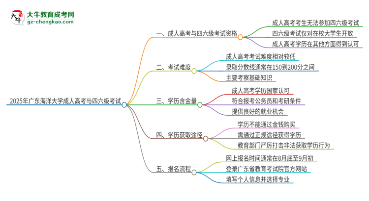 2025年廣東海洋大學(xué)讀成人高考能考四六級嗎？思維導(dǎo)圖