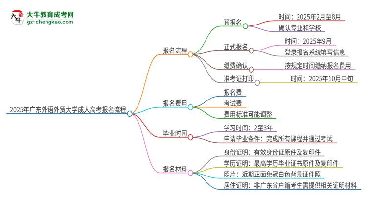 2025年廣東外語(yǔ)外貿(mào)大學(xué)成人高考報(bào)名流程是什么？思維導(dǎo)圖