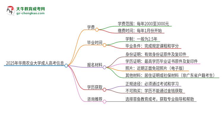 2025年華南農(nóng)業(yè)大學成人高考一年學費要多少？思維導圖