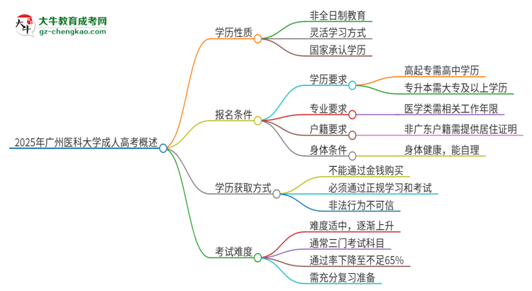 2025年廣州醫(yī)科大學(xué)成人高考的是全日制的嗎？思維導(dǎo)圖