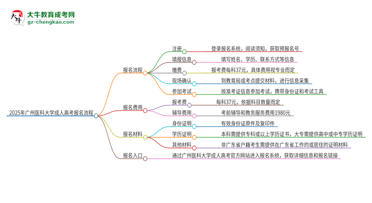 2025年廣州醫(yī)科大學(xué)成人高考報(bào)名流程是什么？思維導(dǎo)圖