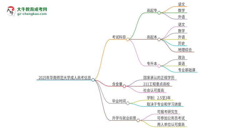 2025年華南師范大學成人高考入學考試考幾科？思維導圖