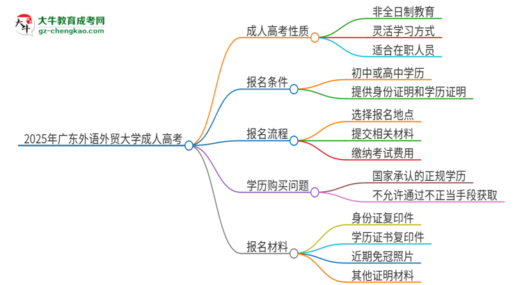 2025年廣東外語外貿(mào)大學(xué)成人高考的是全日制的嗎？思維導(dǎo)圖