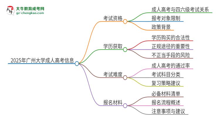 2025年廣州大學(xué)讀成人高考能考四六級嗎？思維導(dǎo)圖